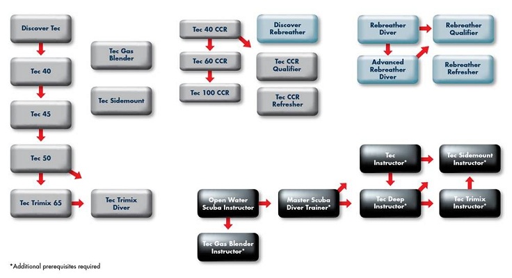 PADI Technical Flowchart
